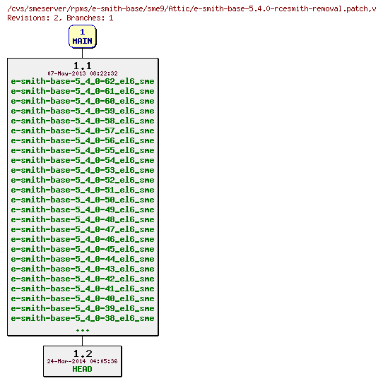 Revisions of rpms/e-smith-base/sme9/e-smith-base-5.4.0-rcesmith-removal.patch