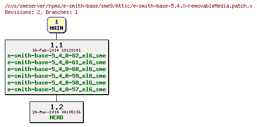 Revisions of rpms/e-smith-base/sme9/e-smith-base-5.4.0-removableMedia.patch