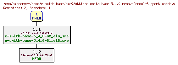 Revisions of rpms/e-smith-base/sme9/e-smith-base-5.4.0-removeConsoleSupport.patch