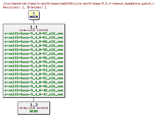 Revisions of rpms/e-smith-base/sme9/e-smith-base-5.4.0-remove_hwaddress.patch