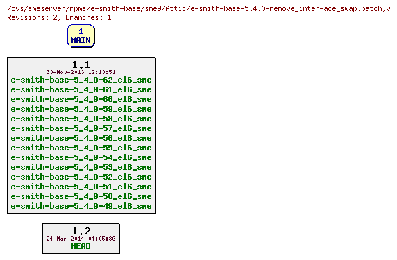 Revisions of rpms/e-smith-base/sme9/e-smith-base-5.4.0-remove_interface_swap.patch