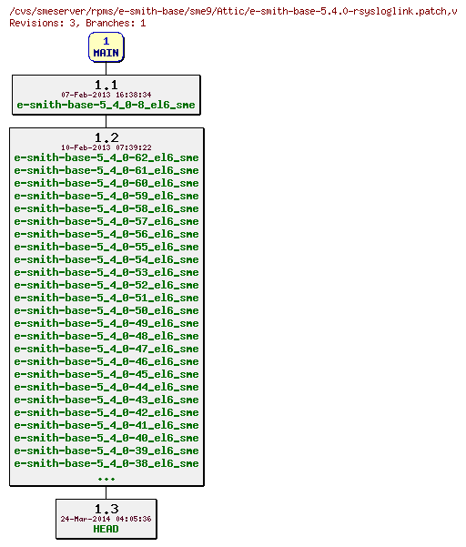 Revisions of rpms/e-smith-base/sme9/e-smith-base-5.4.0-rsysloglink.patch