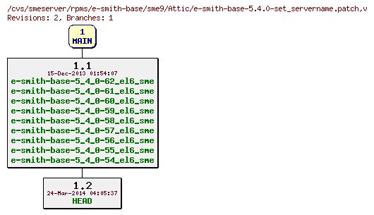 Revisions of rpms/e-smith-base/sme9/e-smith-base-5.4.0-set_servername.patch