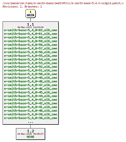 Revisions of rpms/e-smith-base/sme9/e-smith-base-5.4.0-uidgid.patch