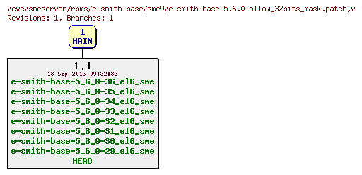 Revisions of rpms/e-smith-base/sme9/e-smith-base-5.6.0-allow_32bits_mask.patch