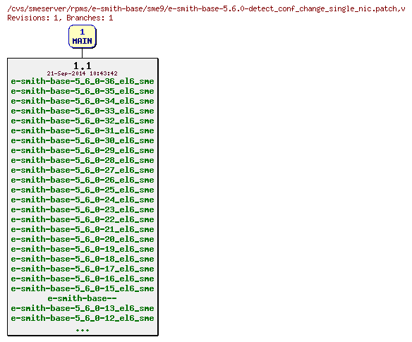 Revisions of rpms/e-smith-base/sme9/e-smith-base-5.6.0-detect_conf_change_single_nic.patch