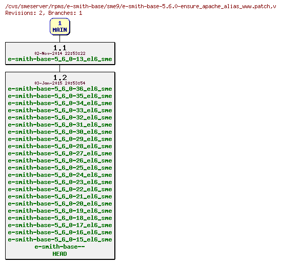 Revisions of rpms/e-smith-base/sme9/e-smith-base-5.6.0-ensure_apache_alias_www.patch