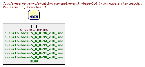 Revisions of rpms/e-smith-base/sme9/e-smith-base-5.6.0-ip_route_syntax.patch