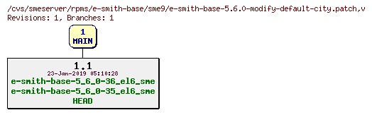 Revisions of rpms/e-smith-base/sme9/e-smith-base-5.6.0-modify-default-city.patch