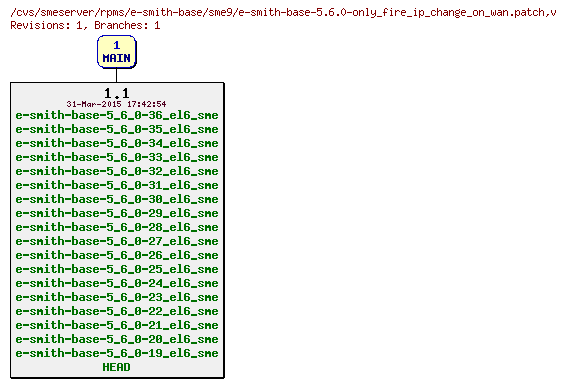 Revisions of rpms/e-smith-base/sme9/e-smith-base-5.6.0-only_fire_ip_change_on_wan.patch