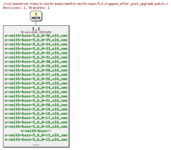 Revisions of rpms/e-smith-base/sme9/e-smith-base-5.6.0-pppoe_after_post_upgrade.patch