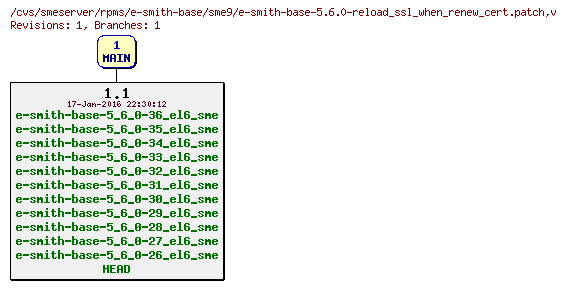 Revisions of rpms/e-smith-base/sme9/e-smith-base-5.6.0-reload_ssl_when_renew_cert.patch