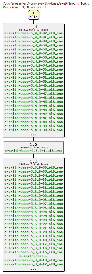 Revisions of rpms/e-smith-base/sme9/import.log