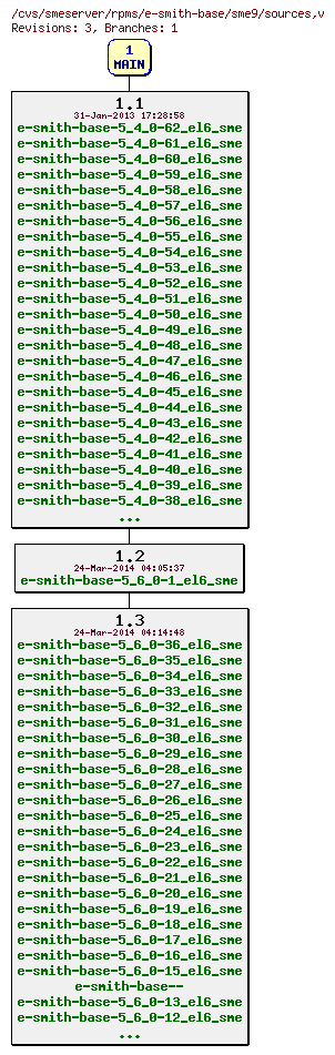 Revisions of rpms/e-smith-base/sme9/sources