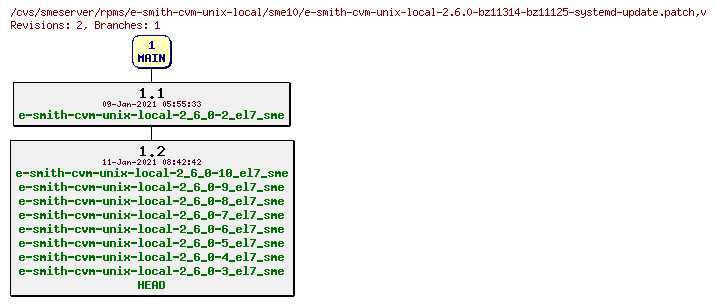 Revisions of rpms/e-smith-cvm-unix-local/sme10/e-smith-cvm-unix-local-2.6.0-bz11314-bz11125-systemd-update.patch