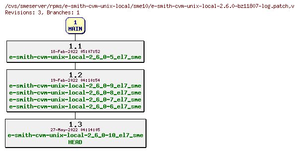 Revisions of rpms/e-smith-cvm-unix-local/sme10/e-smith-cvm-unix-local-2.6.0-bz11807-log.patch