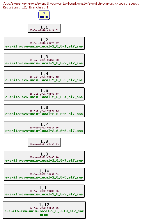 Revisions of rpms/e-smith-cvm-unix-local/sme10/e-smith-cvm-unix-local.spec