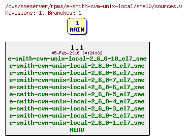 Revisions of rpms/e-smith-cvm-unix-local/sme10/sources