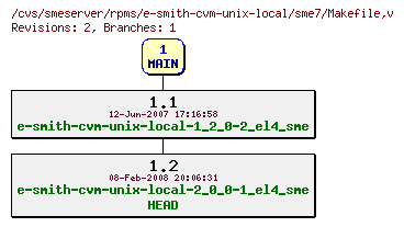 Revisions of rpms/e-smith-cvm-unix-local/sme7/Makefile
