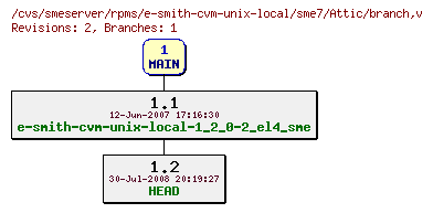Revisions of rpms/e-smith-cvm-unix-local/sme7/branch