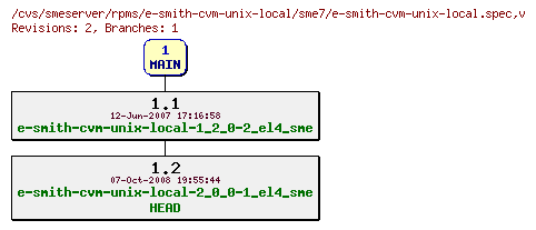 Revisions of rpms/e-smith-cvm-unix-local/sme7/e-smith-cvm-unix-local.spec