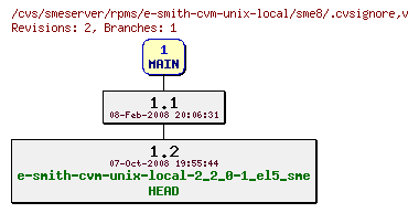 Revisions of rpms/e-smith-cvm-unix-local/sme8/.cvsignore