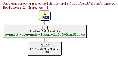 Revisions of rpms/e-smith-cvm-unix-local/sme8/branch