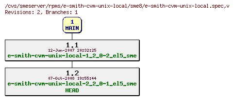 Revisions of rpms/e-smith-cvm-unix-local/sme8/e-smith-cvm-unix-local.spec