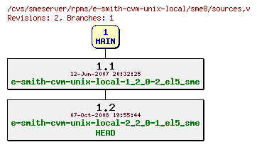 Revisions of rpms/e-smith-cvm-unix-local/sme8/sources