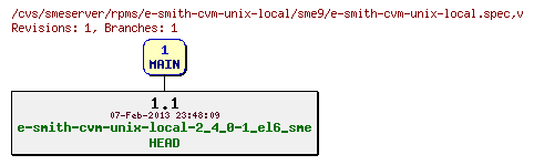 Revisions of rpms/e-smith-cvm-unix-local/sme9/e-smith-cvm-unix-local.spec