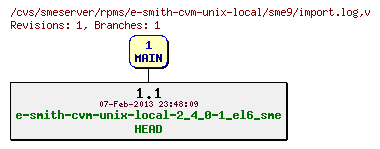 Revisions of rpms/e-smith-cvm-unix-local/sme9/import.log