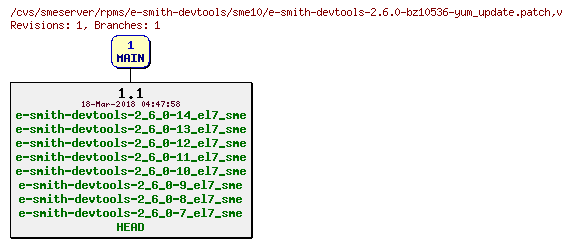 Revisions of rpms/e-smith-devtools/sme10/e-smith-devtools-2.6.0-bz10536-yum_update.patch