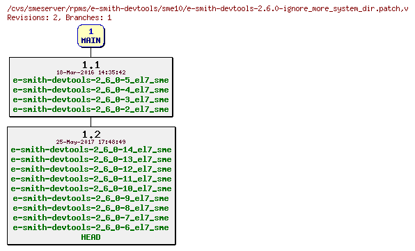 Revisions of rpms/e-smith-devtools/sme10/e-smith-devtools-2.6.0-ignore_more_system_dir.patch