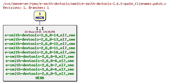 Revisions of rpms/e-smith-devtools/sme10/e-smith-devtools-2.6.0-quote_filenames.patch