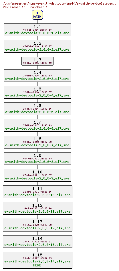 Revisions of rpms/e-smith-devtools/sme10/e-smith-devtools.spec
