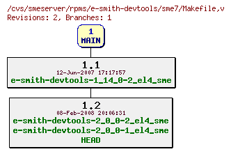 Revisions of rpms/e-smith-devtools/sme7/Makefile