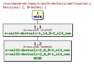 Revisions of rpms/e-smith-devtools/sme7/sources