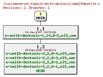 Revisions of rpms/e-smith-devtools/sme8/Makefile