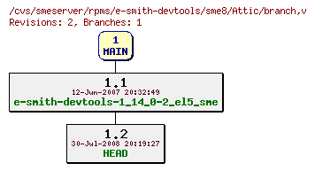 Revisions of rpms/e-smith-devtools/sme8/branch