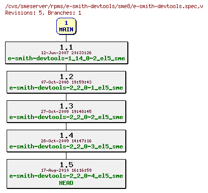 Revisions of rpms/e-smith-devtools/sme8/e-smith-devtools.spec