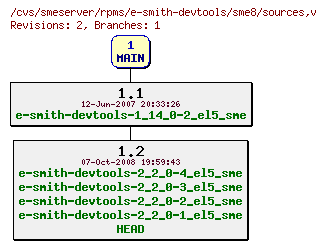 Revisions of rpms/e-smith-devtools/sme8/sources