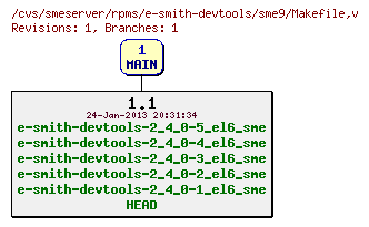 Revisions of rpms/e-smith-devtools/sme9/Makefile