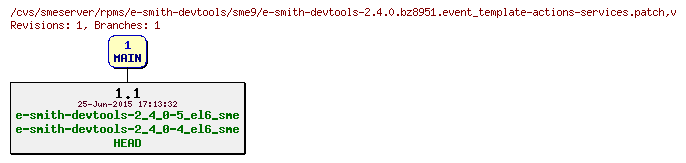 Revisions of rpms/e-smith-devtools/sme9/e-smith-devtools-2.4.0.bz8951.event_template-actions-services.patch