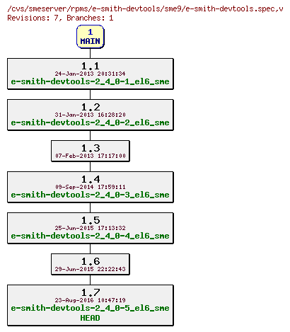 Revisions of rpms/e-smith-devtools/sme9/e-smith-devtools.spec