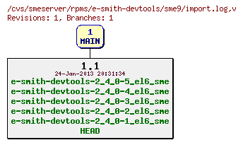 Revisions of rpms/e-smith-devtools/sme9/import.log