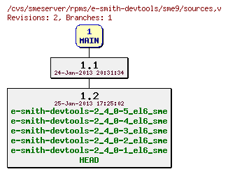 Revisions of rpms/e-smith-devtools/sme9/sources