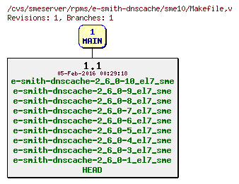 Revisions of rpms/e-smith-dnscache/sme10/Makefile