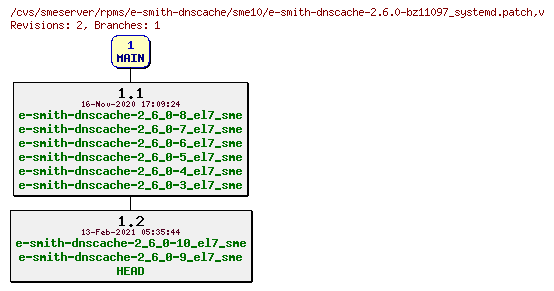 Revisions of rpms/e-smith-dnscache/sme10/e-smith-dnscache-2.6.0-bz11097_systemd.patch