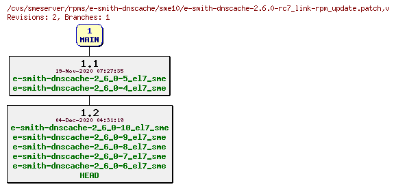 Revisions of rpms/e-smith-dnscache/sme10/e-smith-dnscache-2.6.0-rc7_link-rpm_update.patch