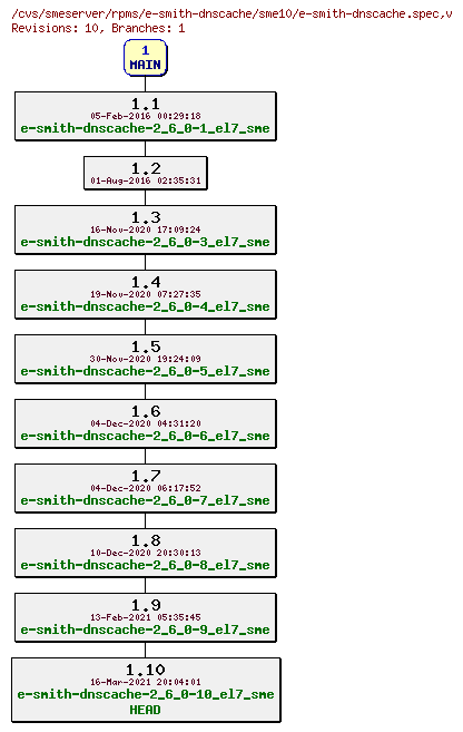 Revisions of rpms/e-smith-dnscache/sme10/e-smith-dnscache.spec
